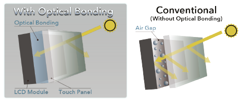 Optical Bonding Technology Display